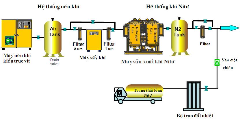 may-tao-khi-nitrogen